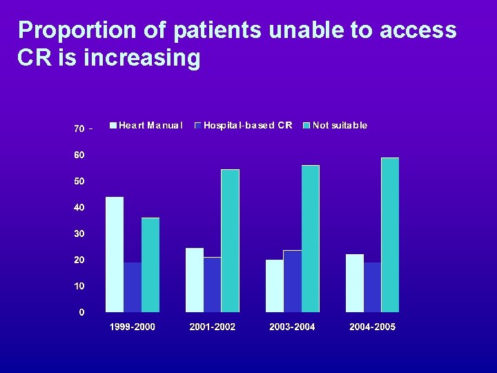 Proportion of patients unable to access CR is increasing 