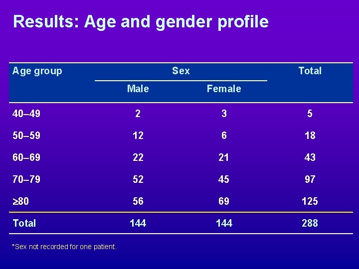 Results: Age and gender profile Age group Sex Total Male Female 40– 49 2