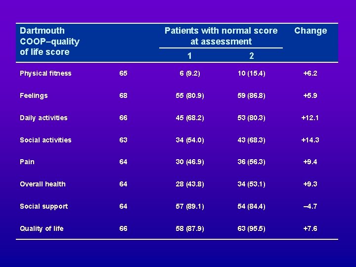 Dartmouth COOP–quality of life score Patients with normal score at assessment 1 2 Change