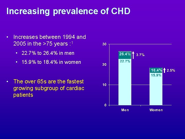 Increasing prevalence of CHD • Increases between 1994 and 2005 in the >75 years