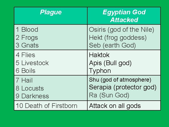 Plague 1 Blood 2 Frogs 3 Gnats 4 Flies 5 Livestock 6 Boils 7