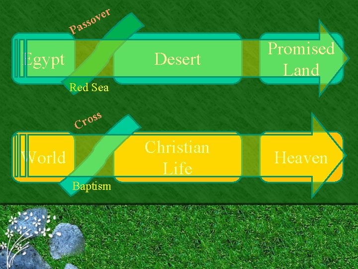 r e v o ass P Egypt Desert Promised Land Christian Life Heaven Red