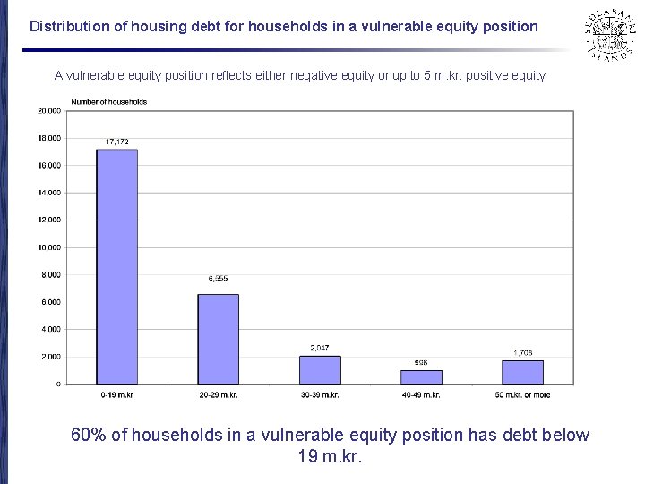 Distribution of housing debt for households in a vulnerable equity position A vulnerable equity