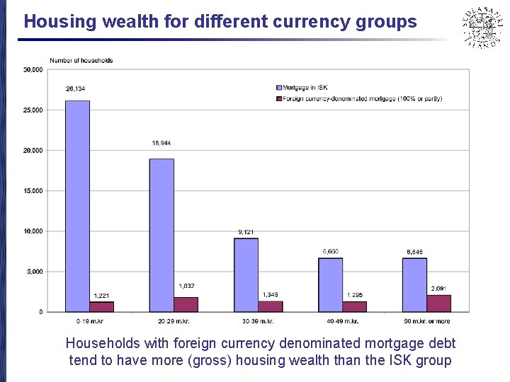 Housing wealth for different currency groups Households with foreign currency denominated mortgage debt tend