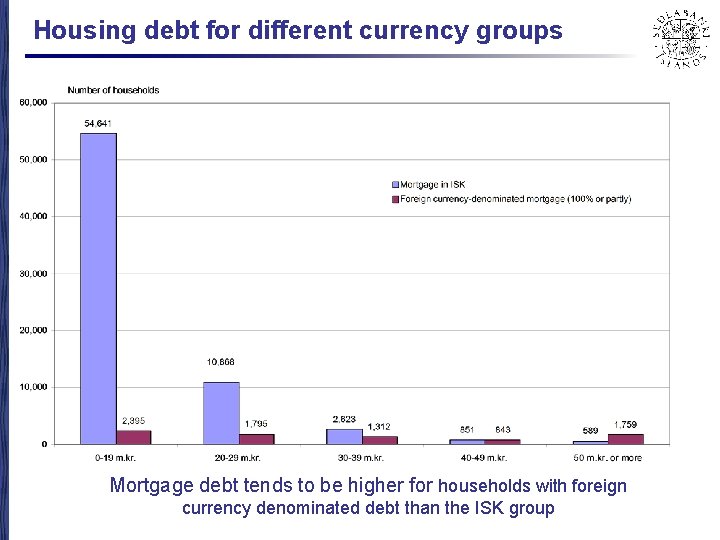 Housing debt for different currency groups Mortgage debt tends to be higher for households