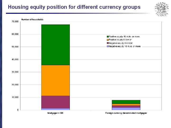 Housing equity position for different currency groups 