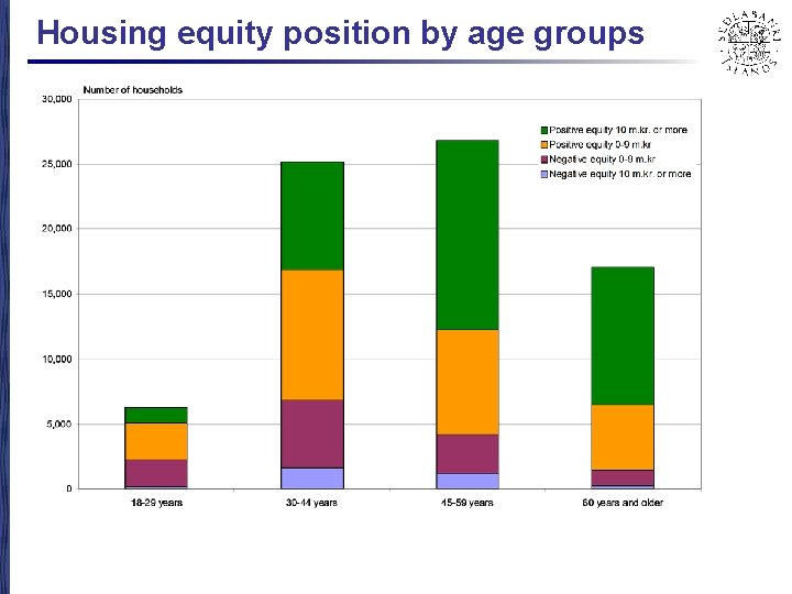 Housing equity position by age groups 