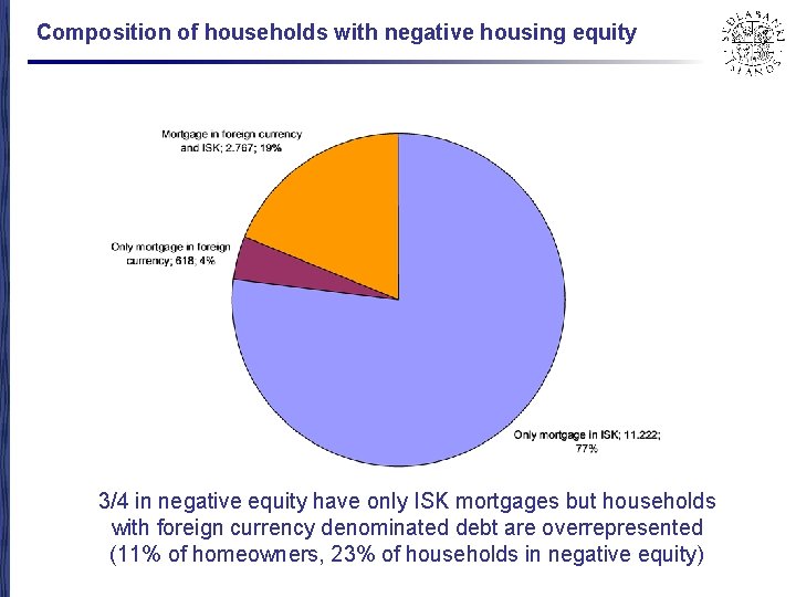 Composition of households with negative housing equity 3/4 in negative equity have only ISK