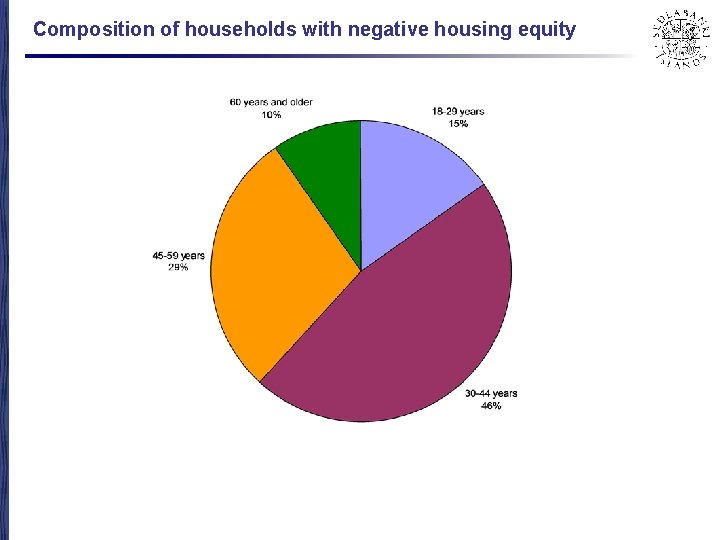 Composition of households with negative housing equity 