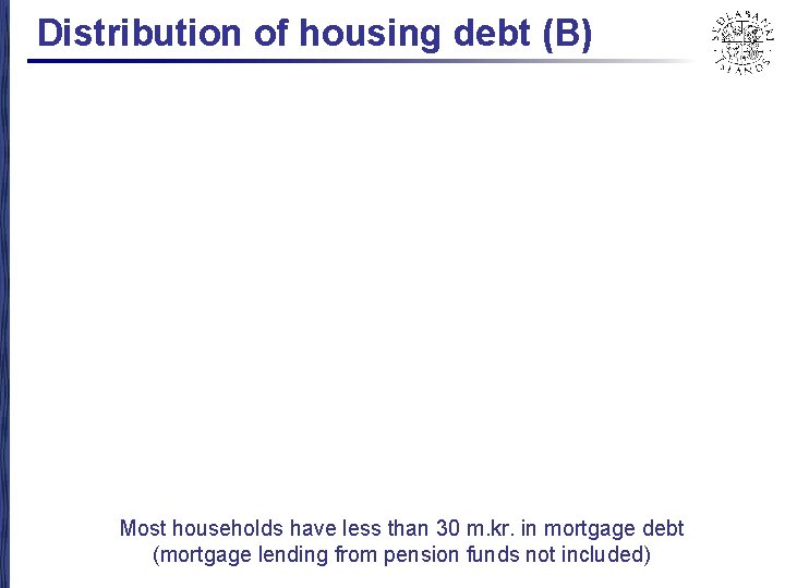 Distribution of housing debt (B) Most households have less than 30 m. kr. in