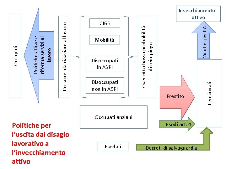 Disoccupati non in ASPI Prestito Occupati anziani Politiche per l’uscita dal disagio lavorativo a