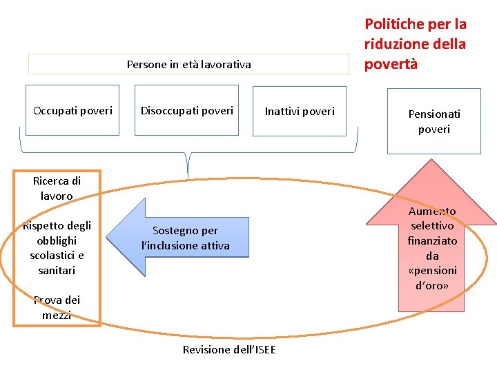 Politiche per la riduzione della povertà Persone in età lavorativa Occupati poveri Disoccupati poveri