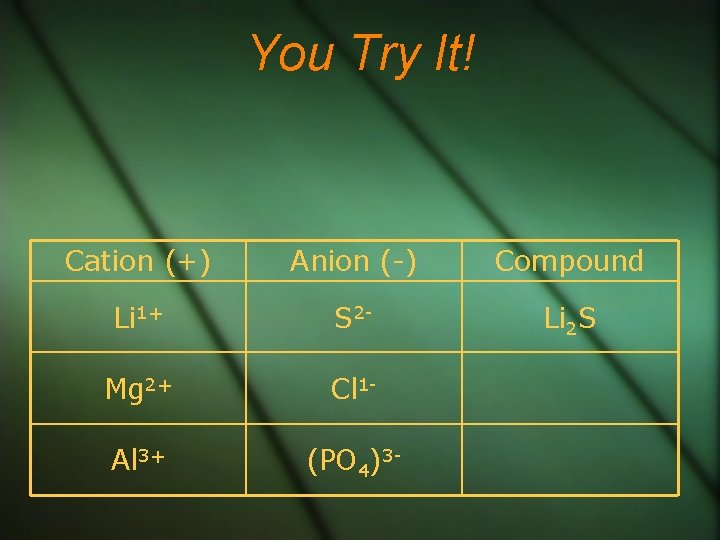 You Try It! Cation (+) Anion (-) Compound Li 1+ S 2 - Li