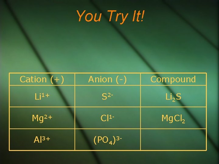 You Try It! Cation (+) Anion (-) Compound Li 1+ S 2 - Li