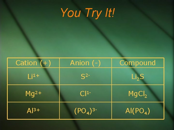 You Try It! Cation (+) Anion (-) Compound Li 1+ S 2 - Li