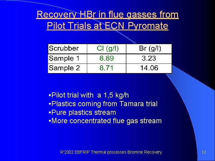 Recovery HBr in flue gasses from Pilot Trials at ECN Pyromate • Pilot trial