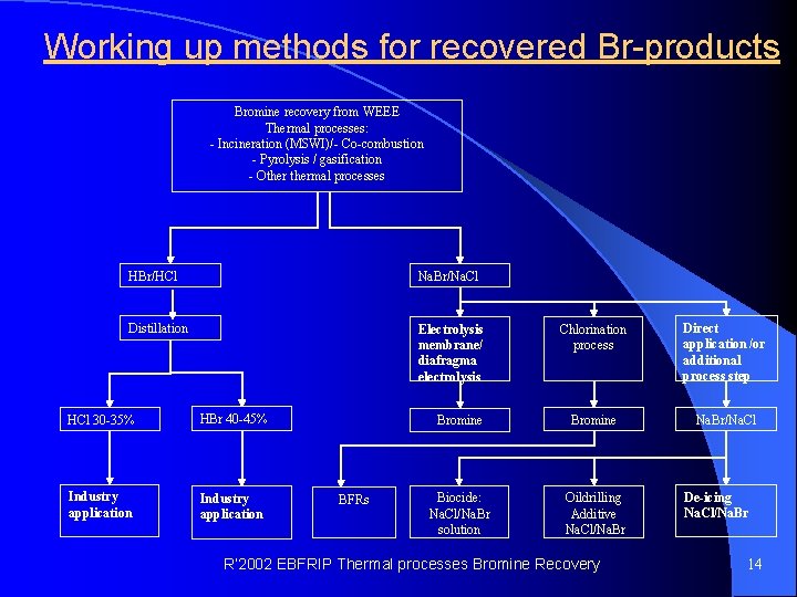 Working up methods for recovered Br-products Bromine recovery from WEEE Thermal processes: - Incineration