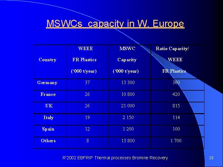 MSWCs capacity in W. Europe Country WEEE MSWC Ratio Capacity/ FR Plastics Capacity WEEE