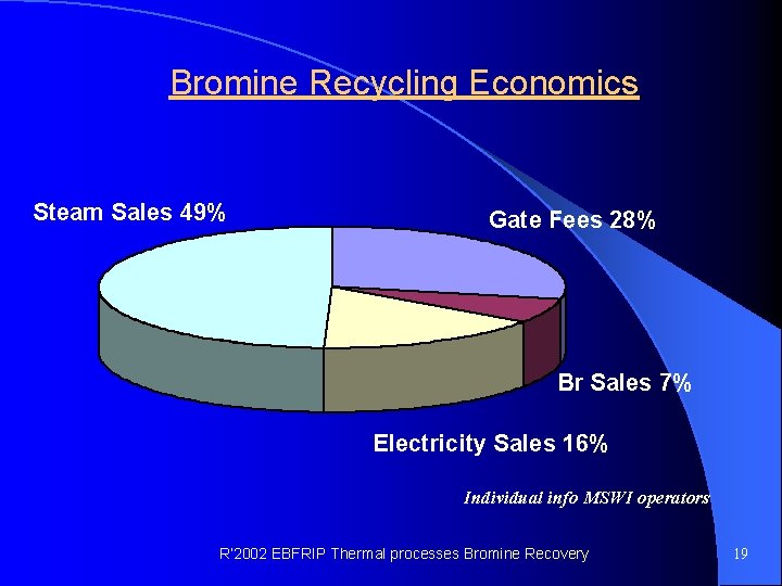 Bromine Recycling Economics Steam Sales 49% Gate Fees 28% Br Sales 7% Electricity Sales