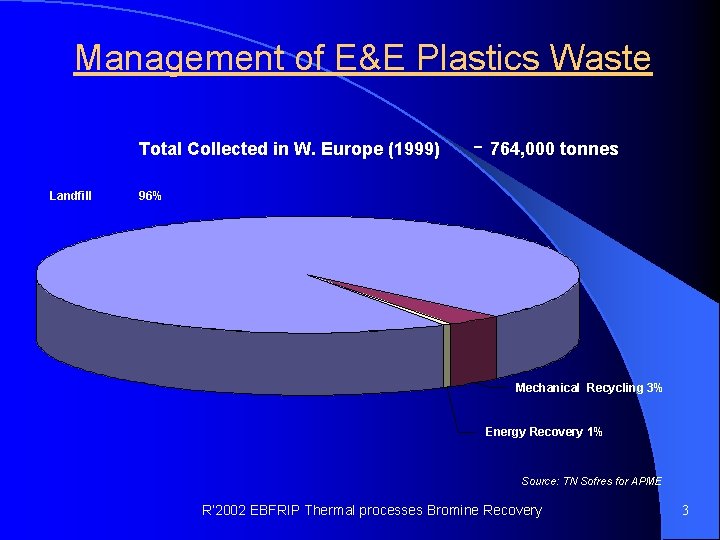 Management of E&E Plastics Waste Total Collected in W. Europe (1999) Landfill – 764,