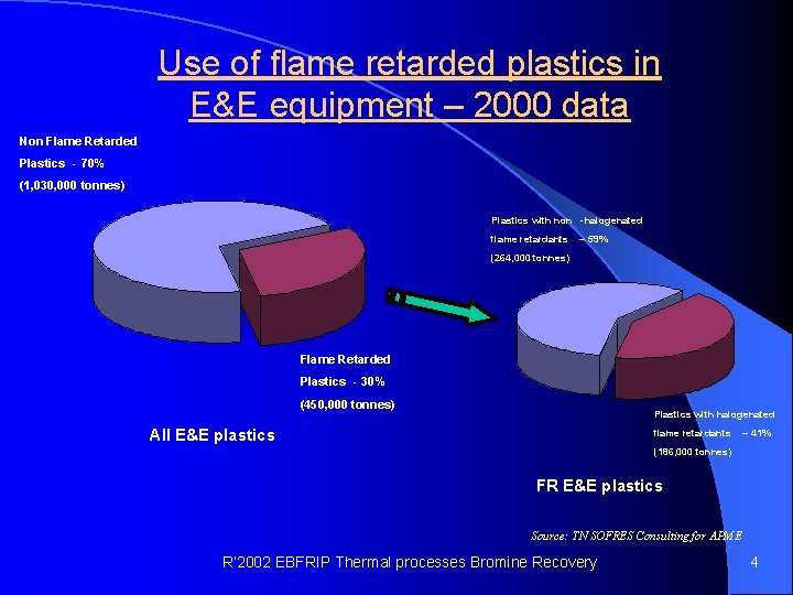 Use of flame retarded plastics in E&E equipment – 2000 data Non Flame Retarded