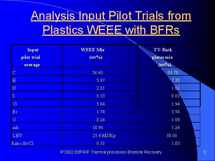 Analysis Input Pilot Trials from Plastics WEEE with BFRs Input pilot trial WEEE Mix