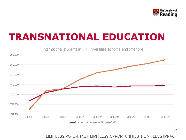 TRANSNATIONAL EDUCATION International students in UK Universities at home and off-shore 750, 000 650,