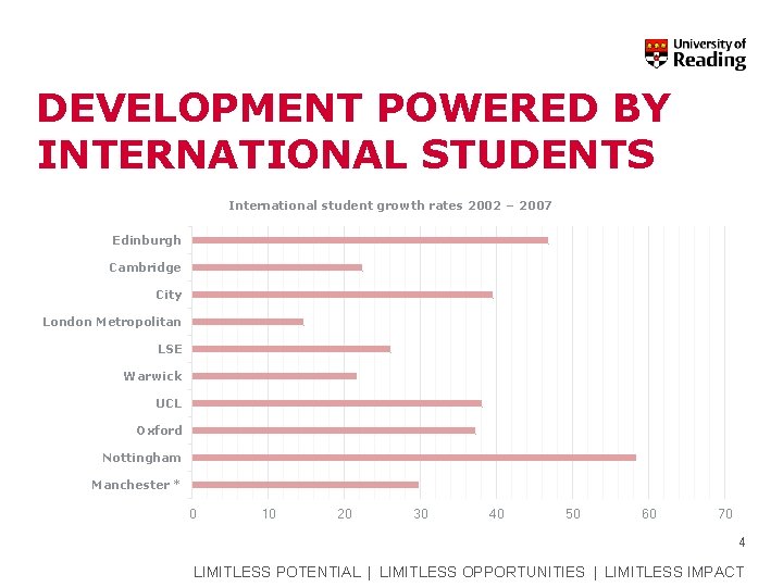 DEVELOPMENT POWERED BY INTERNATIONAL STUDENTS International student growth rates 2002 – 2007 Edinburgh Cambridge