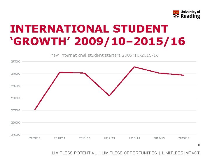 INTERNATIONAL STUDENT ‘GROWTH’ 2009/10– 2015/16 new international student starters 2009/10 -2015/16 275000 270000 265000