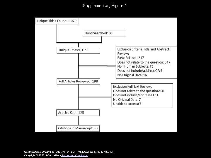 Supplementary Figure 1 Gastroenterology 2018 154736 -745. e 14 DOI: (10. 1053/j. gastro. 2017.