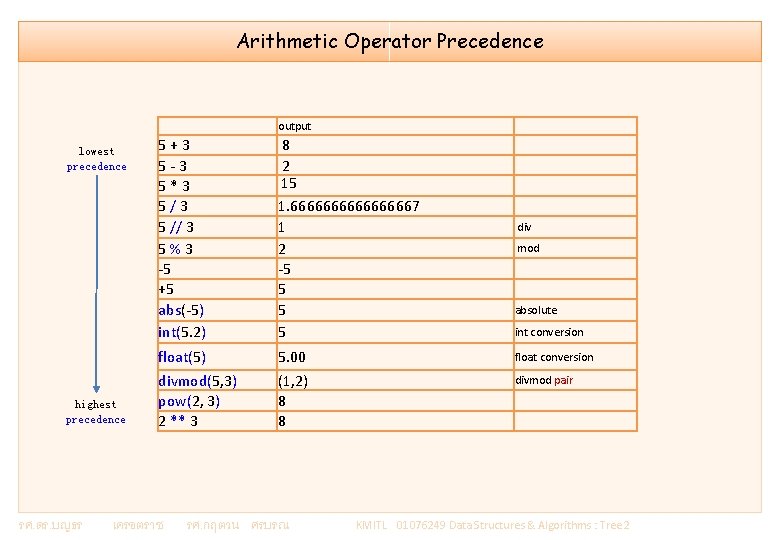 Arithmetic Operator Precedence output lowest precedence highest precedence รศ. ดร. บญธร 5 + 3