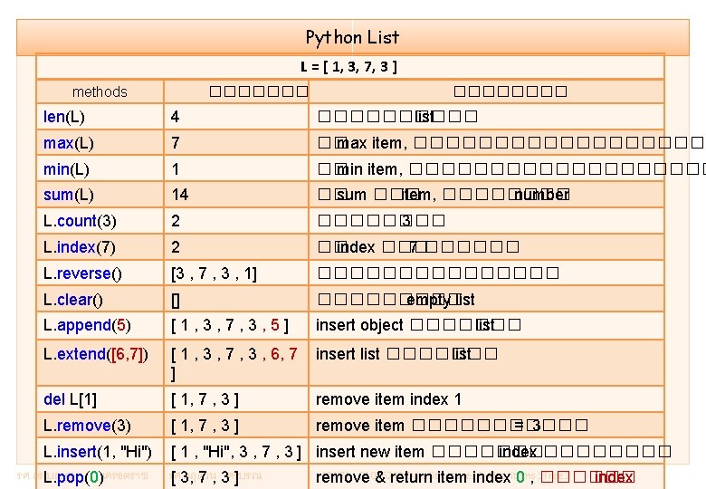 Python List L = [ 1, 3, 7, 3 ] methods �������� len(L) 4