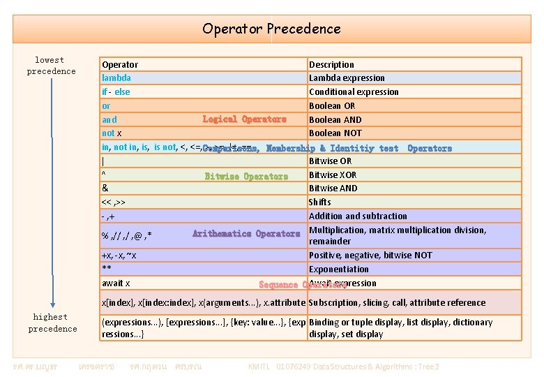 Operator Precedence lowest precedence Operator Description lambda Lambda expression if - else Conditional expression