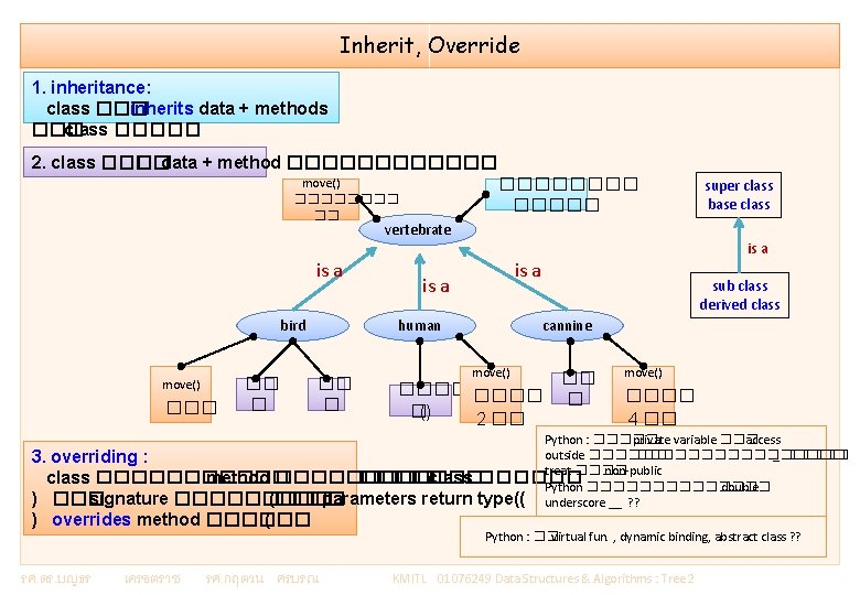 Inherit, Override 1. inheritance: class ��� inherits data + methods ��� class ����� 2.