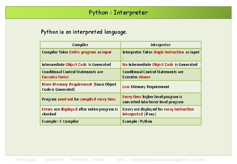 Python : Interpreter Python is an interpreted language. Compiler Interpreter Compiler Takes Entire program