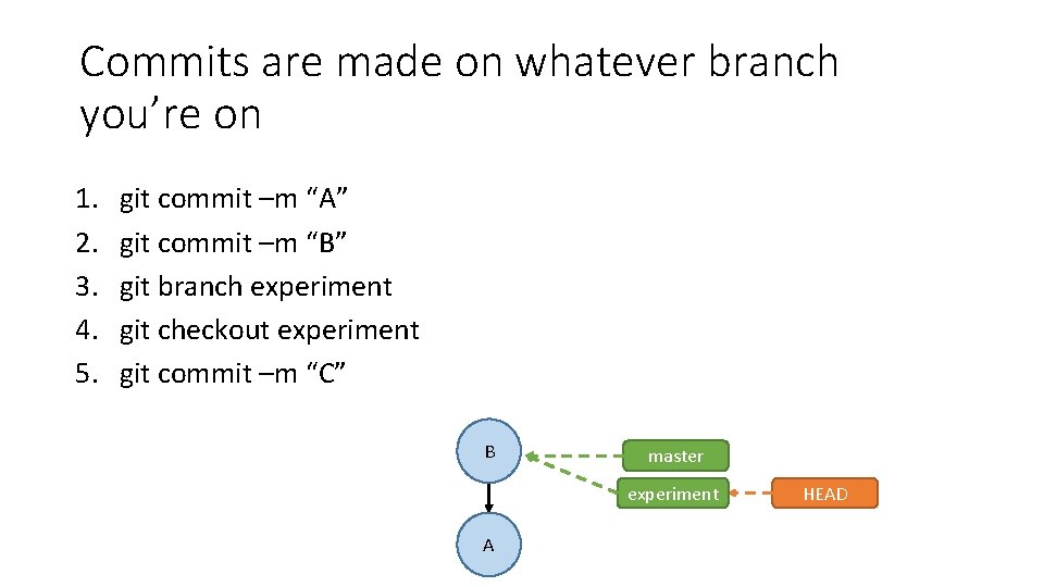 Commits are made on whatever branch you’re on 1. 2. 3. 4. 5. git
