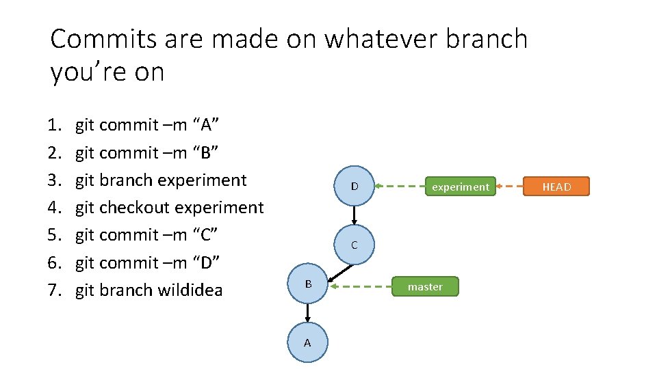 Commits are made on whatever branch you’re on 1. 2. 3. 4. 5. 6.