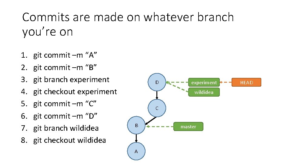Commits are made on whatever branch you’re on 1. 2. 3. 4. 5. 6.