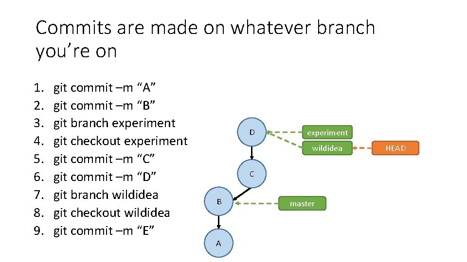 Commits are made on whatever branch you’re on 1. 2. 3. 4. 5. 6.