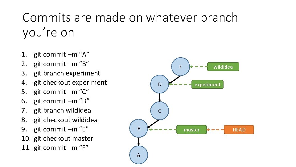 Commits are made on whatever branch you’re on 1. 2. 3. 4. 5. 6.