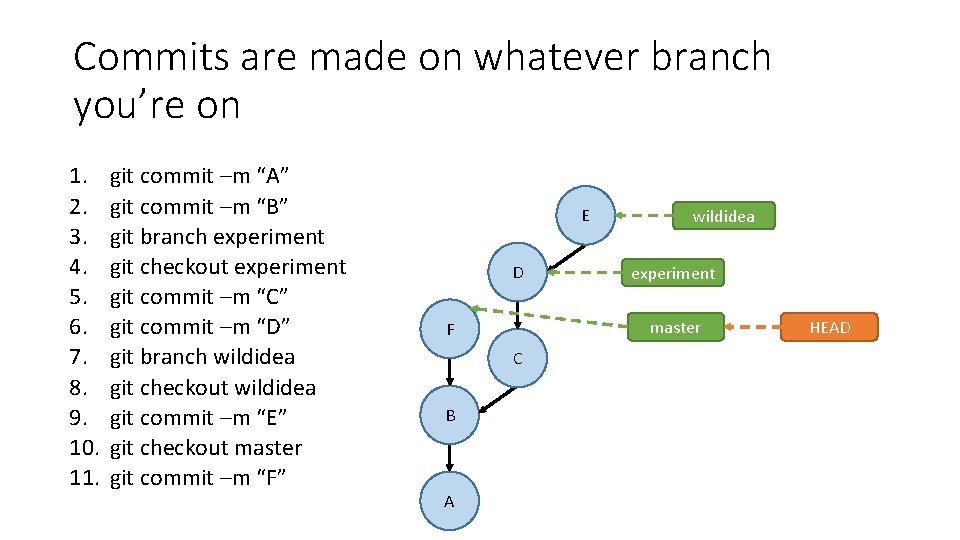 Commits are made on whatever branch you’re on 1. 2. 3. 4. 5. 6.