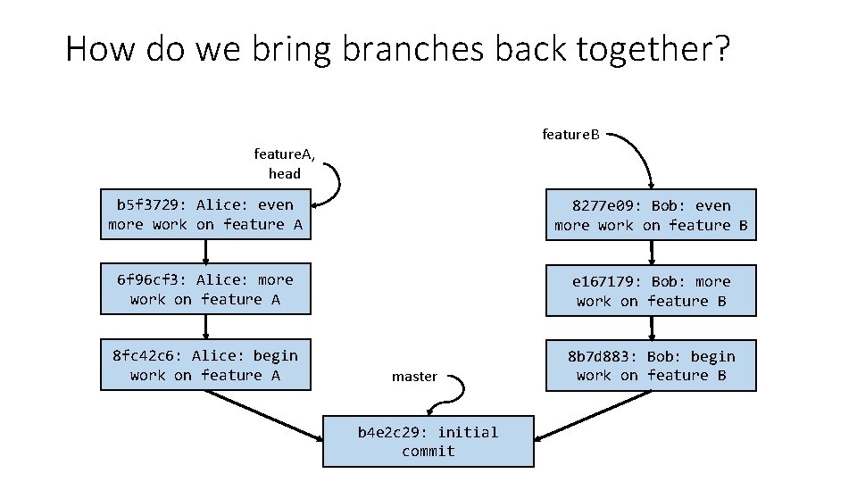 How do we bring branches back together? feature. B feature. A, head b 5