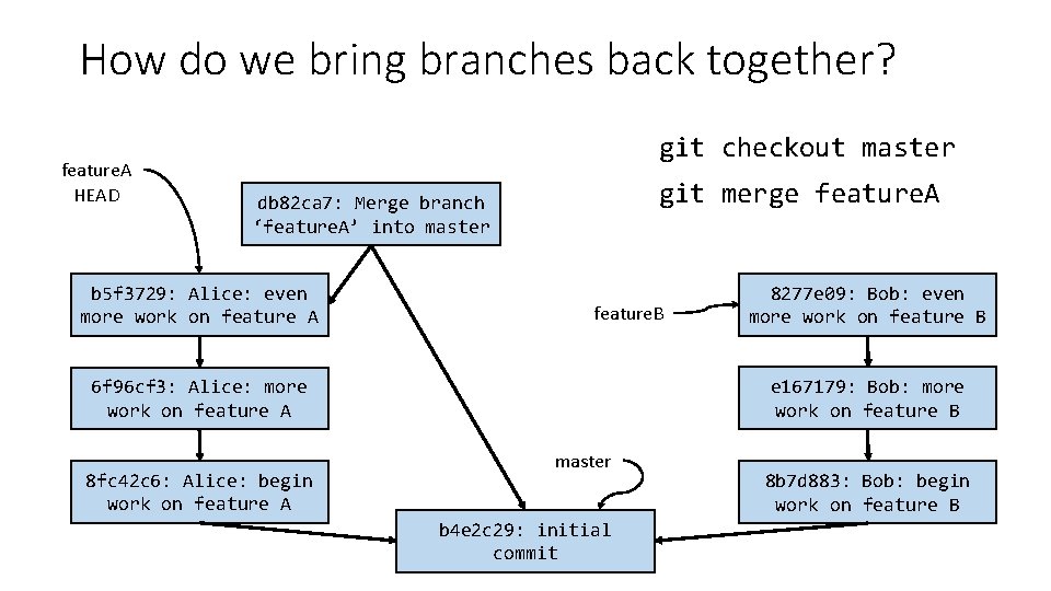 How do we bring branches back together? feature. A HEAD git checkout master git