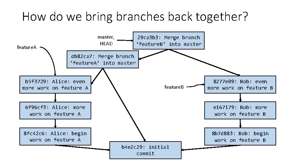 How do we bring branches back together? master, HEAD feature. A 29 ca 3