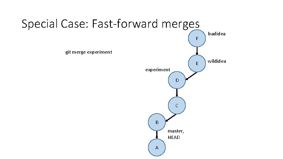 Special Case: Fast-forward merges F badidea git merge experiment E experiment D C B