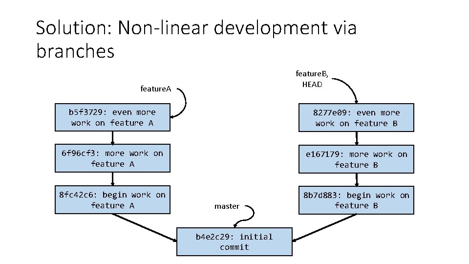 Solution: Non-linear development via branches feature. B, HEAD feature. A b 5 f 3729: