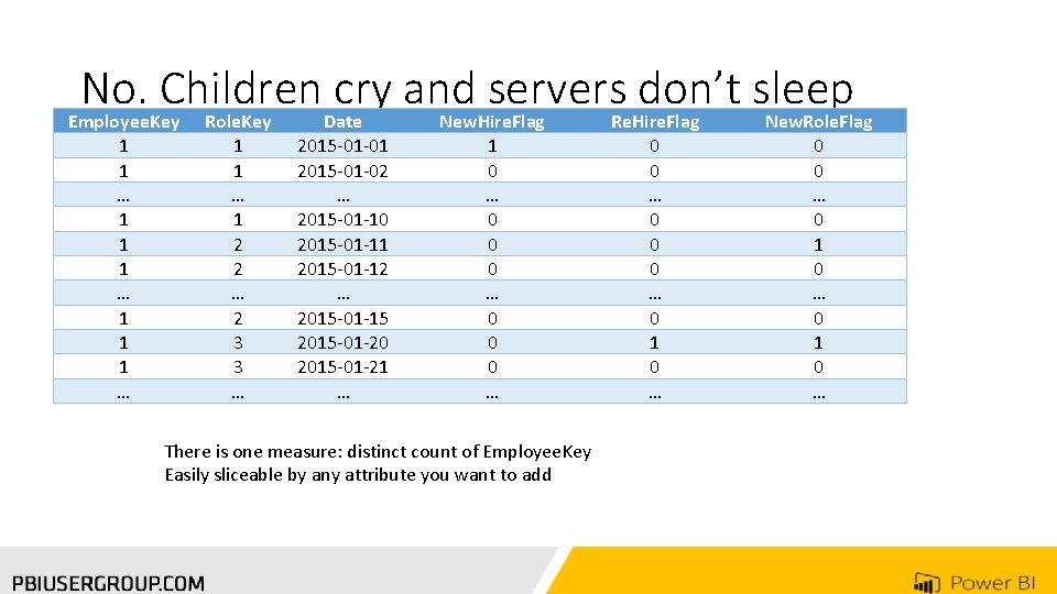 No. Children cry and servers don’t sleep Employee. Key Role. Key Date New. Hire.