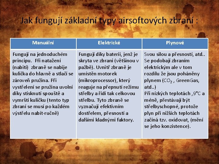 Jak fungují základní typy airsoftových zbraní : Manuální Elektrické Plynové Fungují na jednoduchém principu.