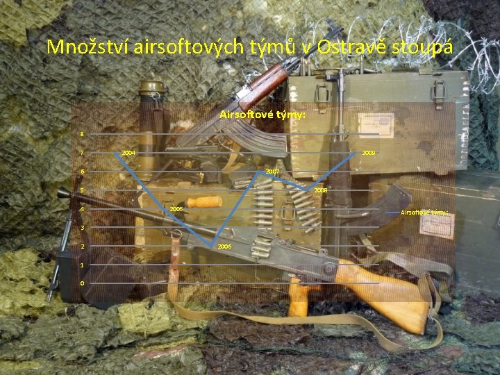 Množství airsoftových týmů v Ostravě stoupá Airsoftové týmy: 8 7 2004 2009 6 2007