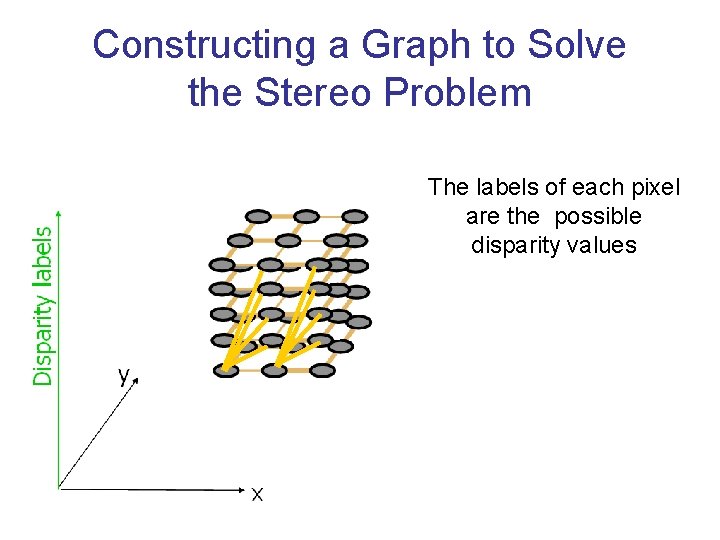 Constructing a Graph to Solve the Stereo Problem The labels of each pixel are